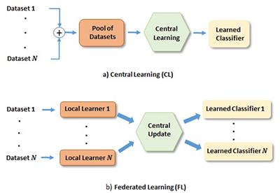 A novel federated deep learning scheme for glioma and its subtype classification